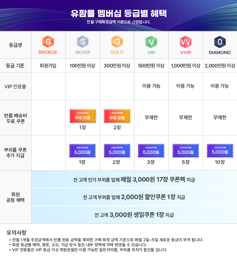 회원등급 상세