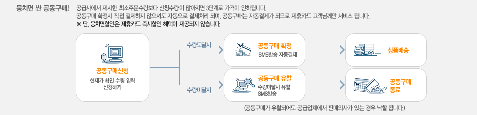 뭉치면 싼 공동구매! 공급사에서 제시한 수량보다 신청수량이 많아지면 할인 된 가격으로 드립니다. 공동구매 확정시 직접 결제하지 않으셔도 자동으로 결제처리됩니다.