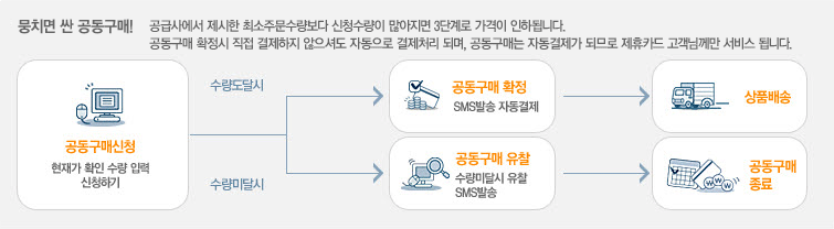 뭉치면 싼 공동구매. 공급사에서 제시한 수량보다 신청수량이 많아지면 할인된 가격으로 드립니다. 공동구매 확정시 직접 결제하지 않으셔도 자동으로 결제처리됩니다.